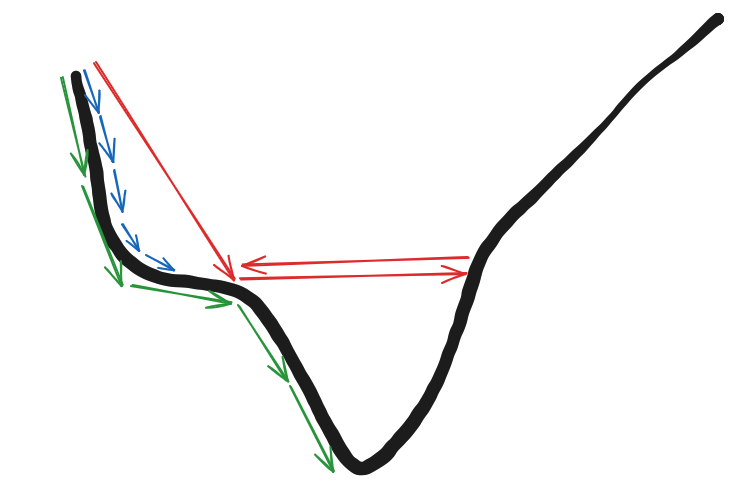 A loss function curve with different gradient descent trajectories. The black curve represents the loss landscape. Green arrows indicate a stable descent path. Blue arrows show a slow-moving descent due to a small learning rate. Red arrows represent oscillations and divergence caused by a large learning rate. The illustration highlights how different learning rates affect the optimization process, with some getting stuck in local minima or overshooting the optimal solution.