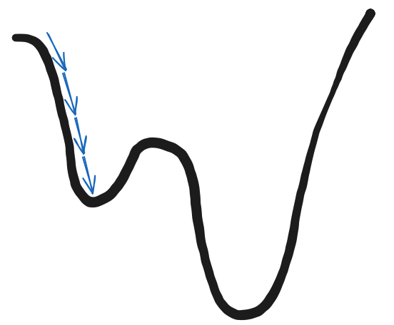 A loss function curve with a gradient descent trajectory represented by blue arrows. The black curve illustrates the loss landscape. The blue arrows depict the effect of a small learning rate, showing a slow descent into a local minimum where the optimization process gets stuck. This highlights the drawback of using a learning rate that is too small, as it may prevent the model from reaching the global minimum.