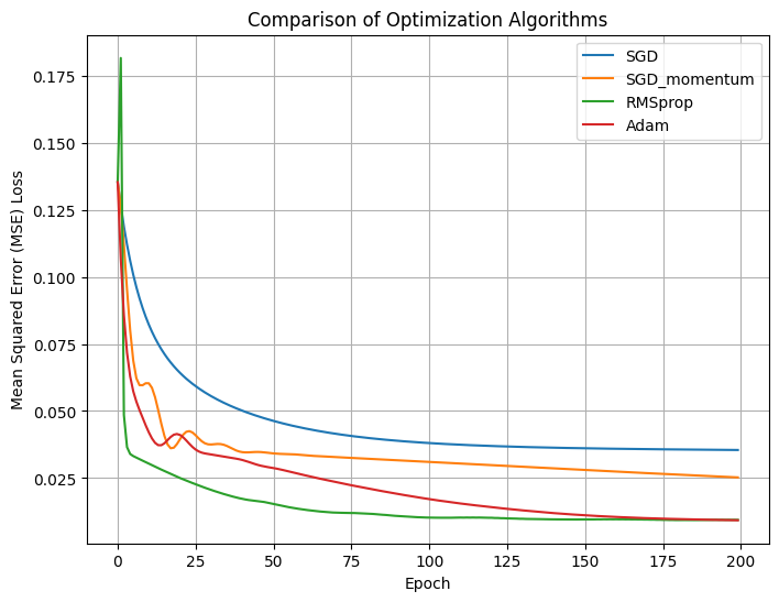 A line graph comparing four optimization algorithms (SGD, SGD with Momentum, RMSprop, and Adam) in terms of Mean Squared Error (MSE) loss over 200 training epochs. The x-axis represents the number of epochs, and the y-axis represents MSE loss. The results show that Adam and RMSprop converge faster, while SGD takes longer to reach a lower MSE value.